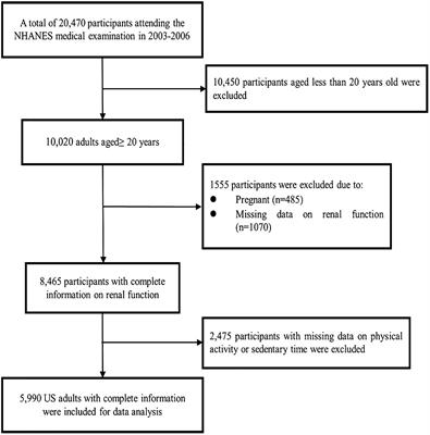 Associations of accelerometer-measured physical activity and sedentary time with renal function and chronic kidney disease: a national population-based study